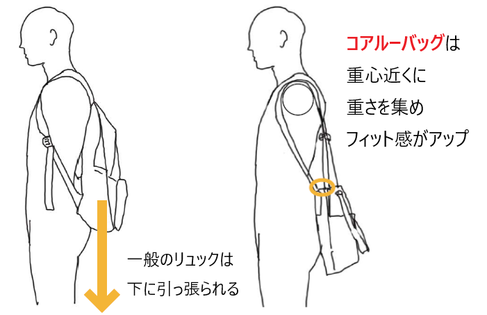 リュックがだいぶ下ですが、重くないですか？　揺れないですか？